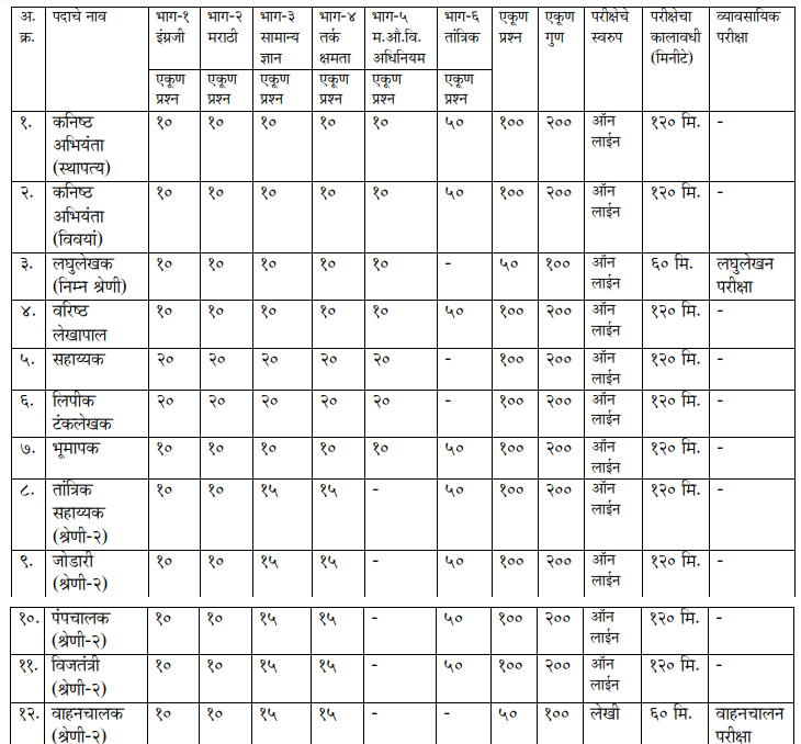 MIDC Syllabus