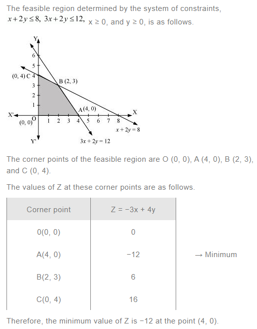 NCERT Solutions For Class 12 Maths Linear Programming Exercise 12.1 q 2(a)