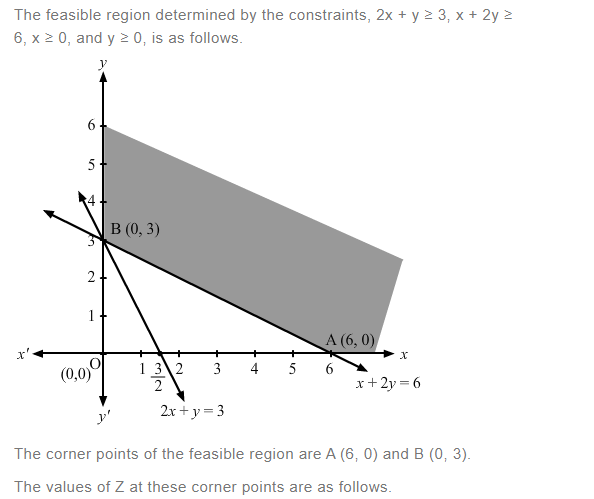 NCERT Solutions For Class 12 Maths Linear Programming Exercise 12.1 q 6(a)