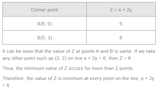 NCERT Solutions For Class 12 Maths Linear Programming Exercise 12.1 q 6(b)