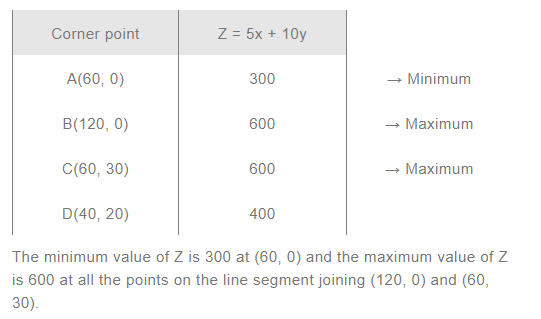 NCERT Solutions For Class 12 Maths Linear Programming Exercise 12.1 q 7(b)