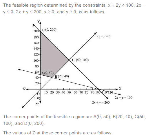 NCERT Solutions For Class 12 Maths Linear Programming Exercise 12.1 q 8(a)