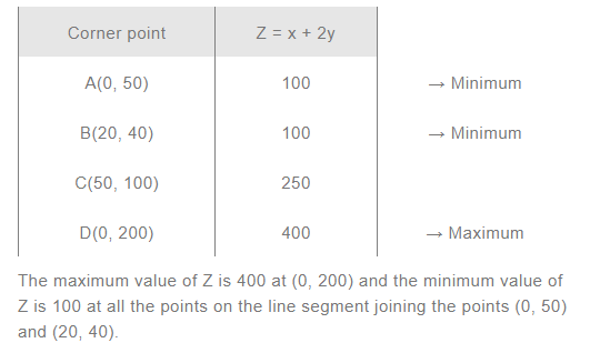NCERT Solutions For Class 12 Maths Linear Programming Exercise 12.1 q 8(b)