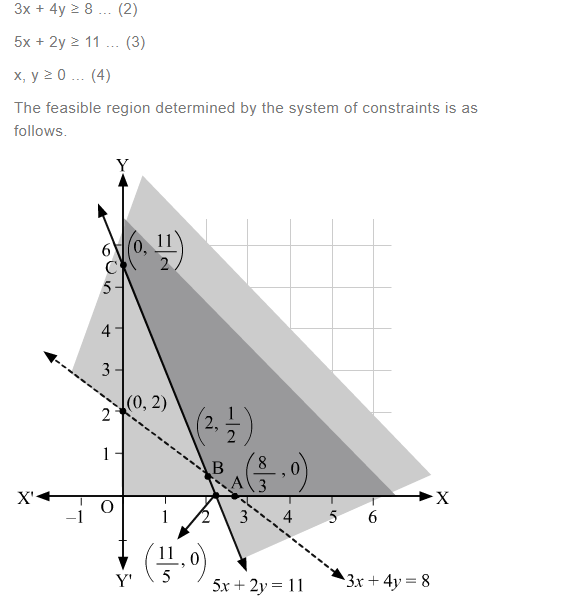 NCERT Solutions For Class 12 Maths Linear Programming Exercise 12.2 q 1(b)