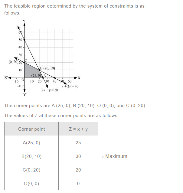 NCERT Solutions For Class 12 Maths Linear Programming Exercise 12.2 q 2(b)