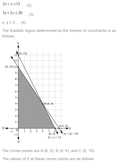 NCERT Solutions For Class 12 Maths Linear Programming Exercise 12.2 q 6(b)