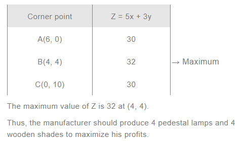 NCERT Solutions For Class 12 Maths Linear Programming Exercise 12.2 q 6(c)