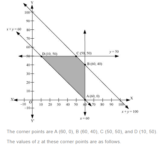 NCERT Solutions For Class 12 Maths Linear Programming Exercise 12.3 q 6(c)